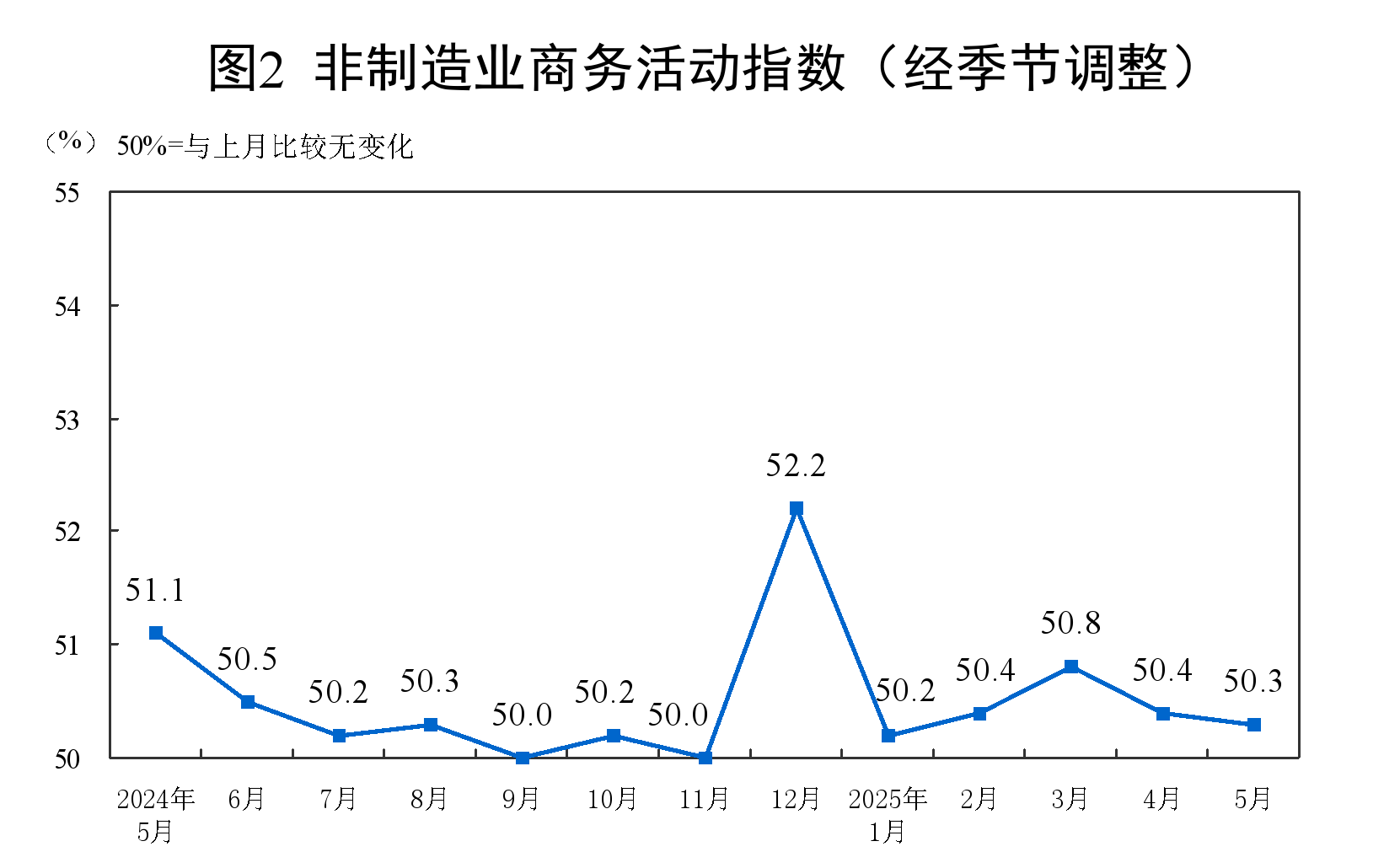 2025年5月中国采购经理指数运行情况