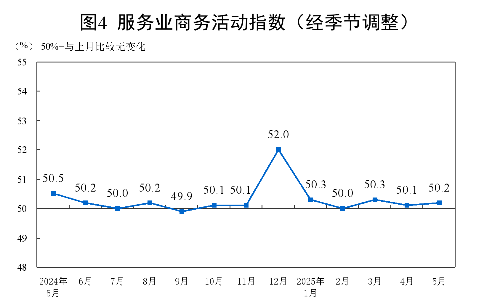 2025年5月中国采购经理指数运行情况