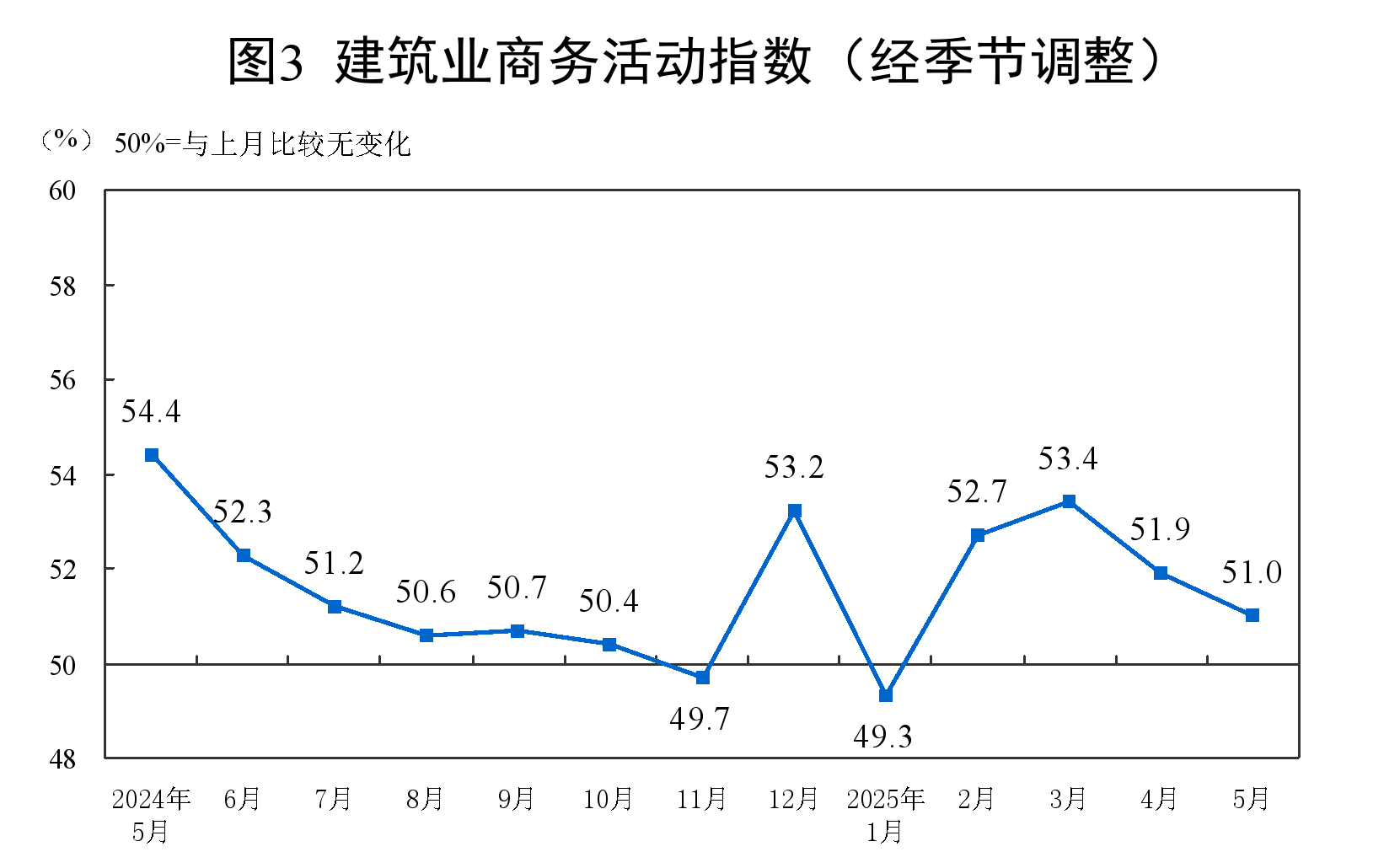 2025年5月中国采购经理指数运行情况