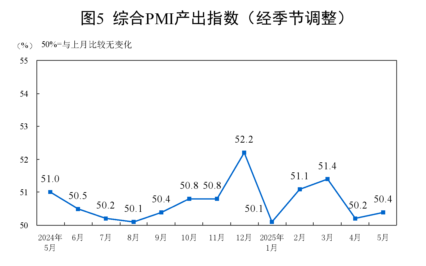 2025年5月中国采购经理指数运行情况