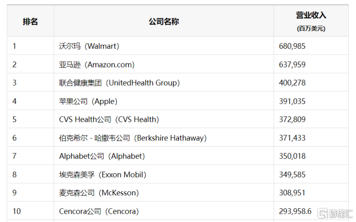 2025《财富》500强榜单公布