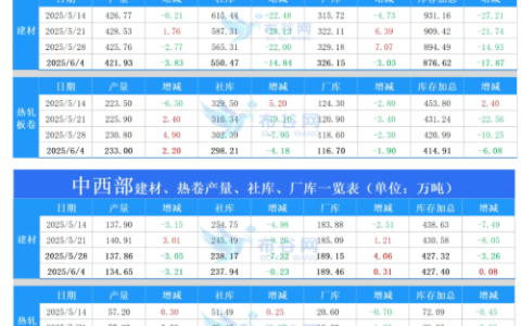 6月4日钢谷网中西部&全国钢材库存调研统计