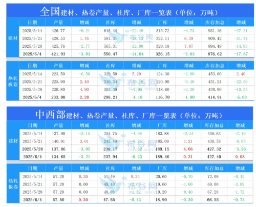 6月4日钢谷网中西部&全国钢材库存调研统计