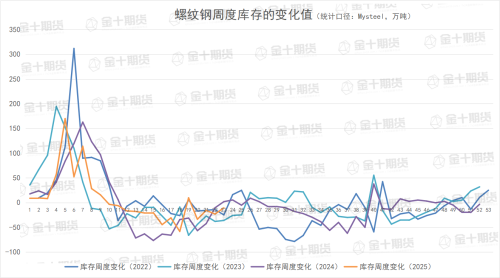 布谷网、Mysteel本周螺纹钢产量、库存数据对比