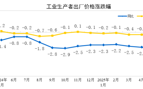 5月份工业生产者出厂价格同比下降3.3%