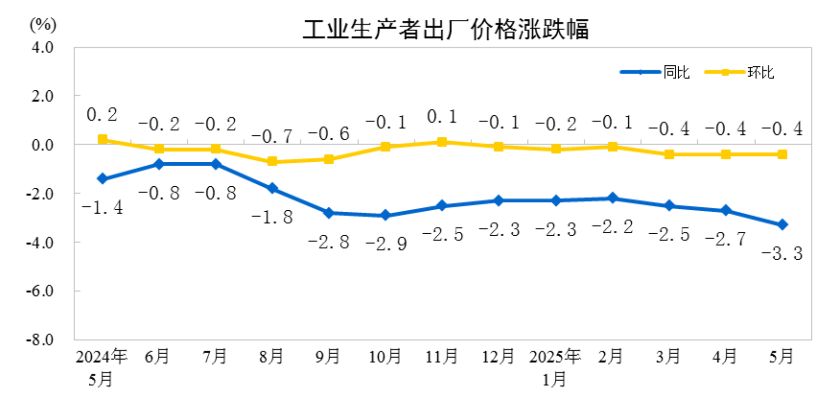 5月份工业生产者出厂价格同比下降3.3%