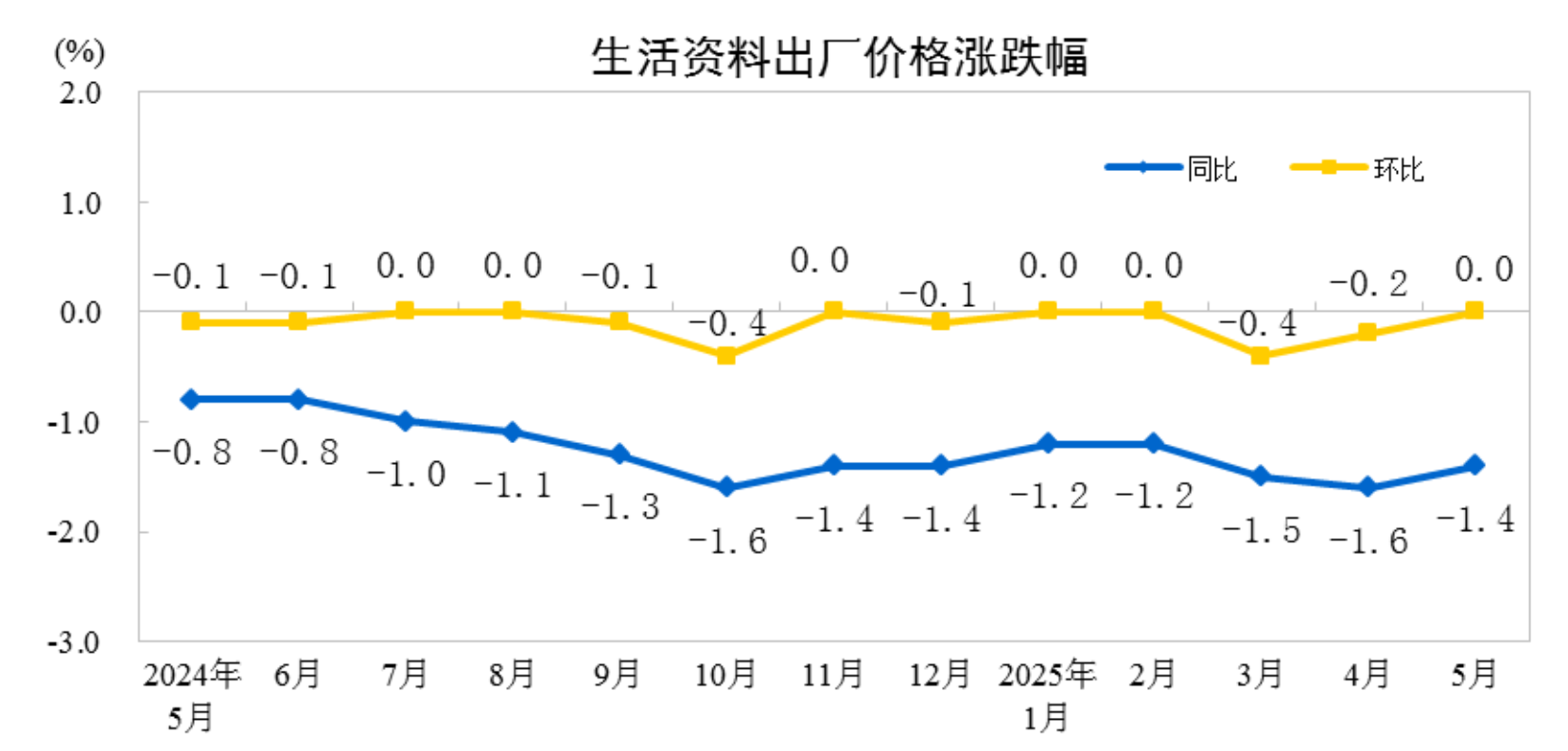 5月份工业生产者出厂价格同比下降3.3%