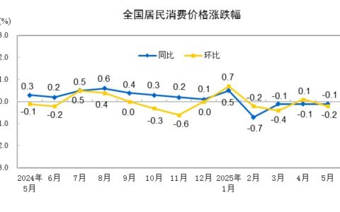 2025年5月份居民消费价格同比下降0.1%