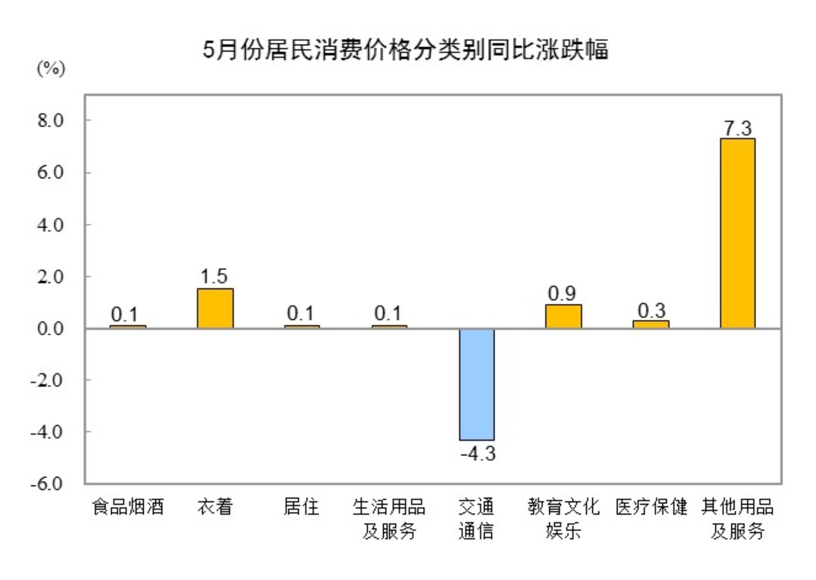 2025年5月份居民消费价格同比下降0.1%