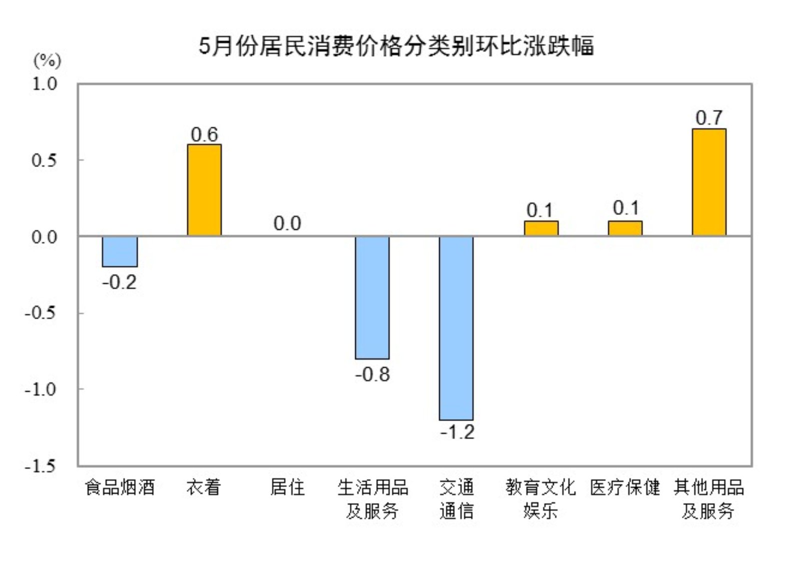 2025年5月份居民消费价格同比下降0.1%
