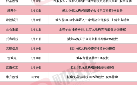 本周披露并购重组进展的A股名单一览