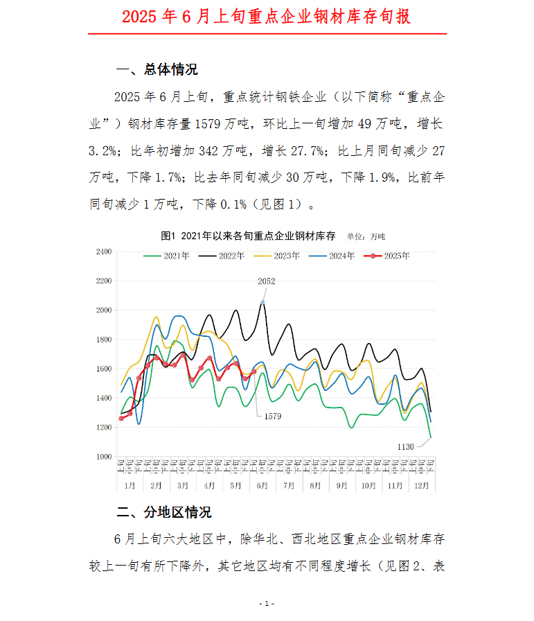 中钢协：6月上旬重点钢企钢材库存量1579万吨