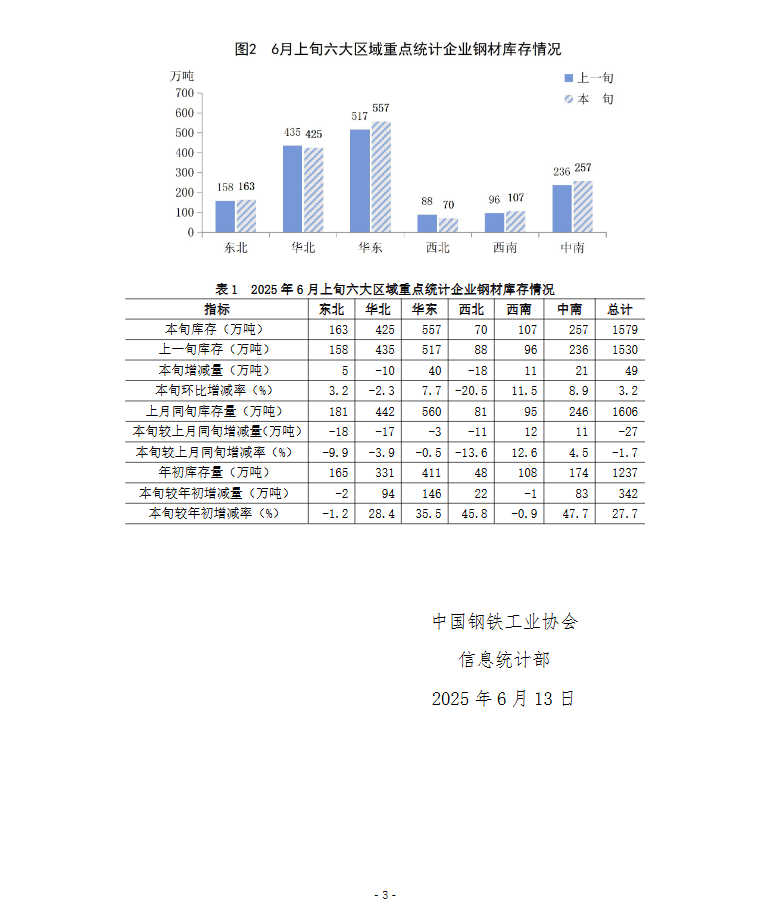 中钢协：6月上旬重点钢企钢材库存量1579万吨