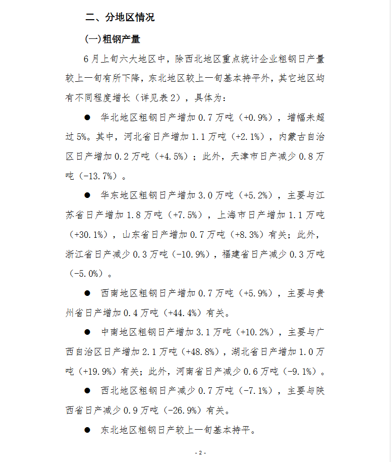 中钢协：6月上旬重点钢企粗钢日产215.9万吨