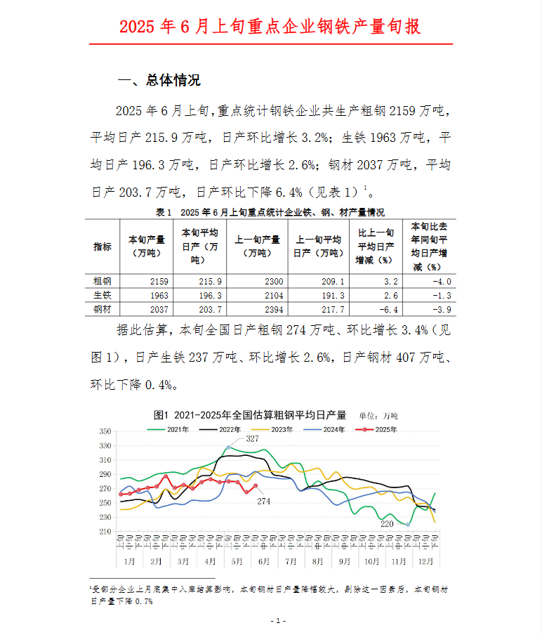 中钢协：6月上旬重点钢企粗钢日产215.9万吨