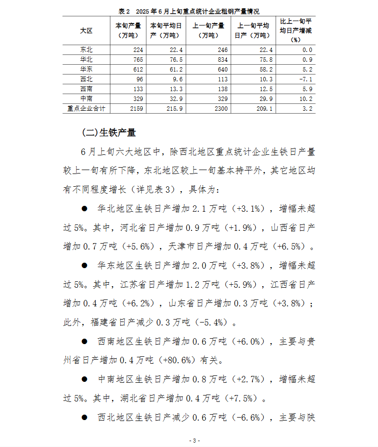 中钢协：6月上旬重点钢企粗钢日产215.9万吨