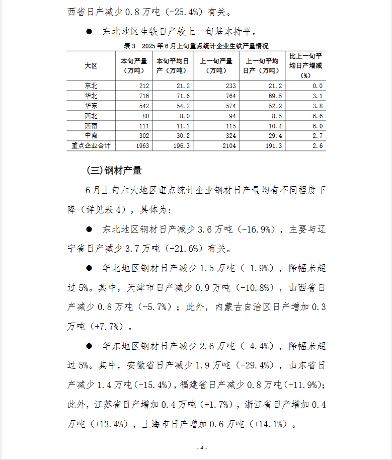中钢协：6月上旬重点钢企粗钢日产215.9万吨