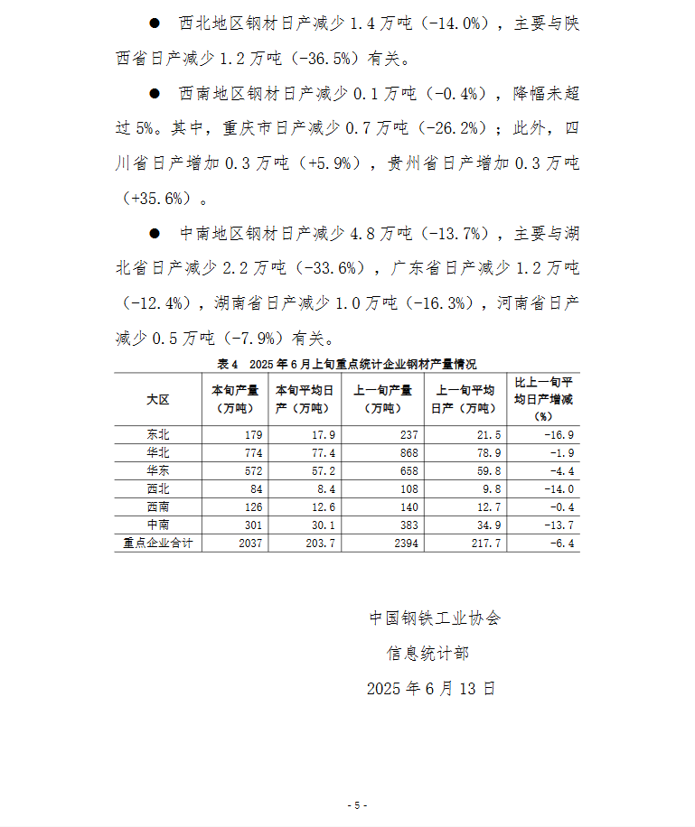 中钢协：6月上旬重点钢企粗钢日产215.9万吨