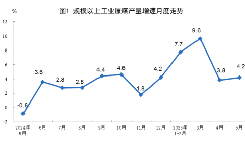 2025年5月份能源生产情况