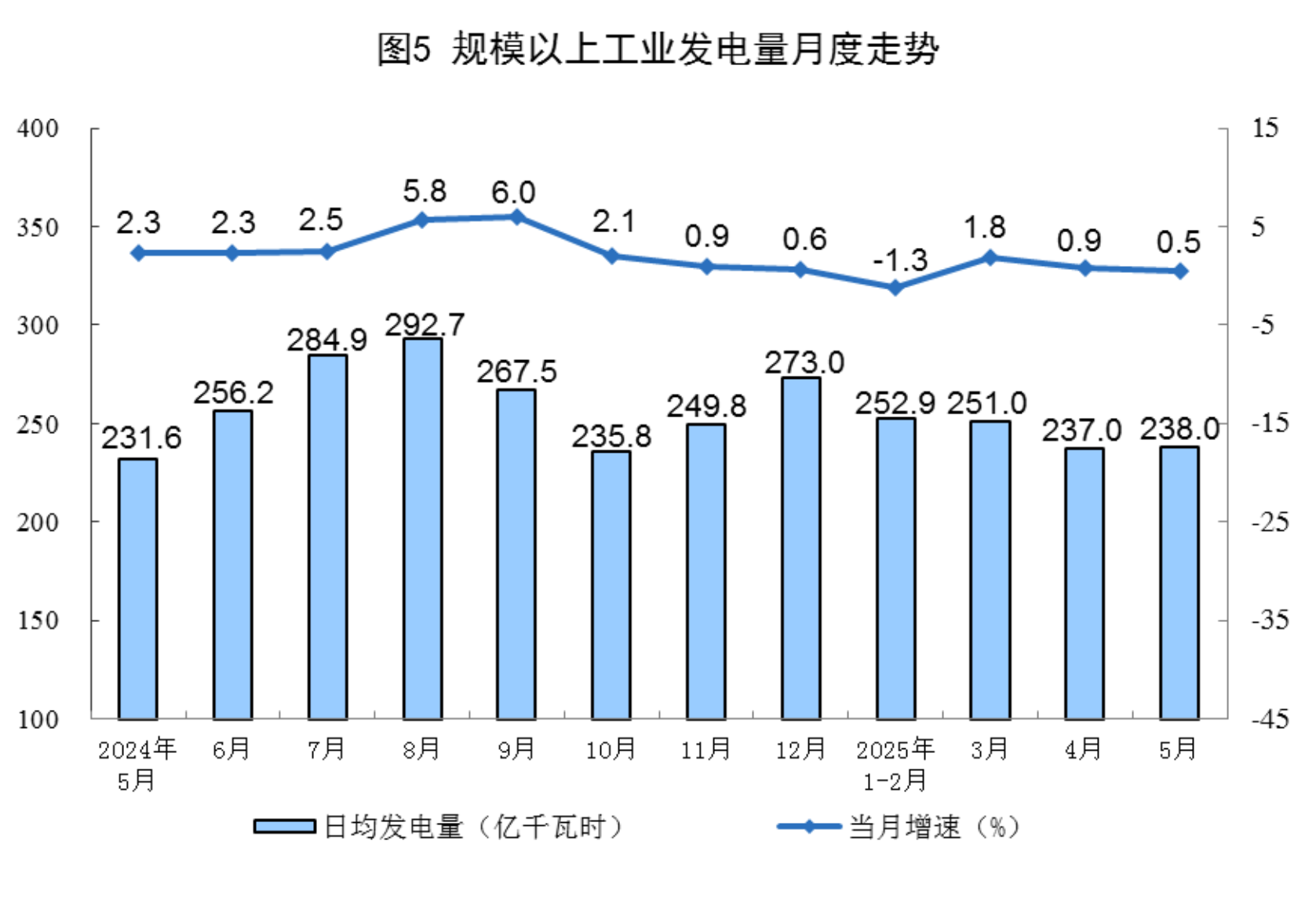 2025年5月份能源生产情况