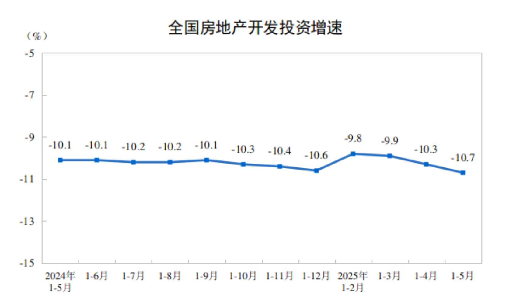 1—5月份全国房地产市场基本情况
