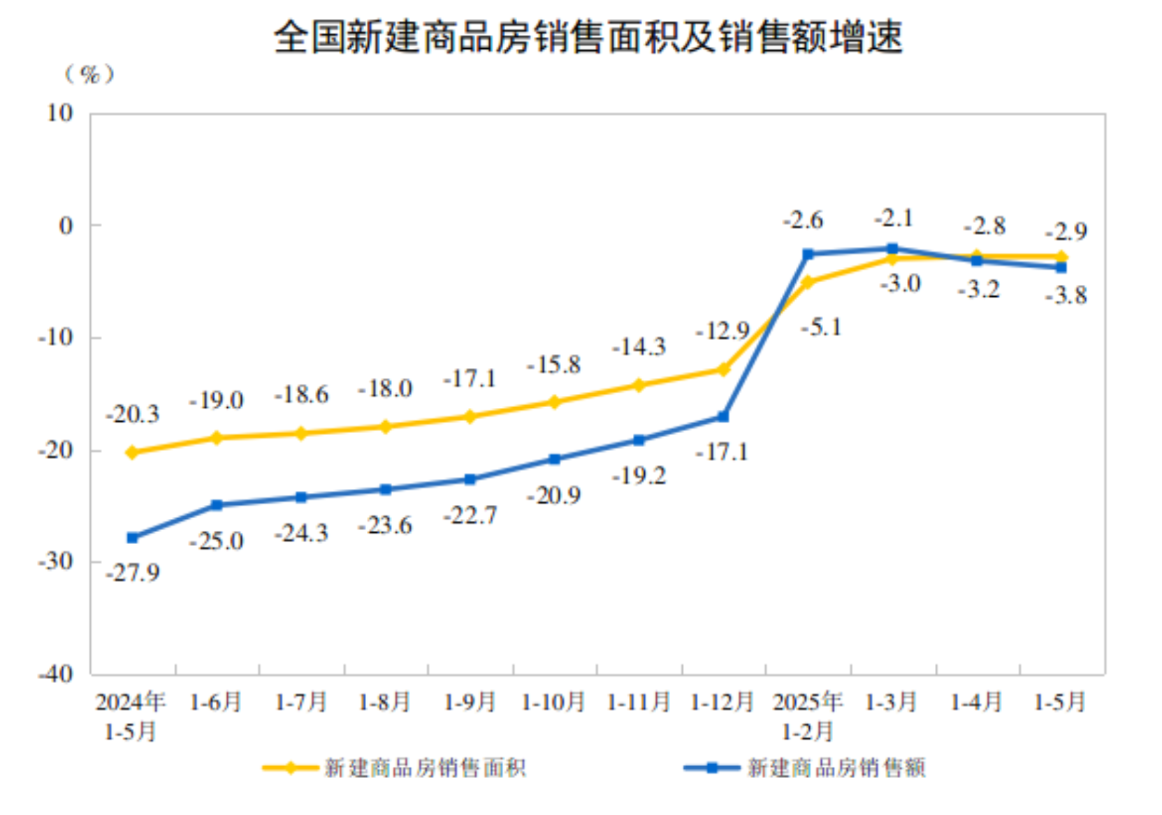1—5月份全国房地产市场基本情况