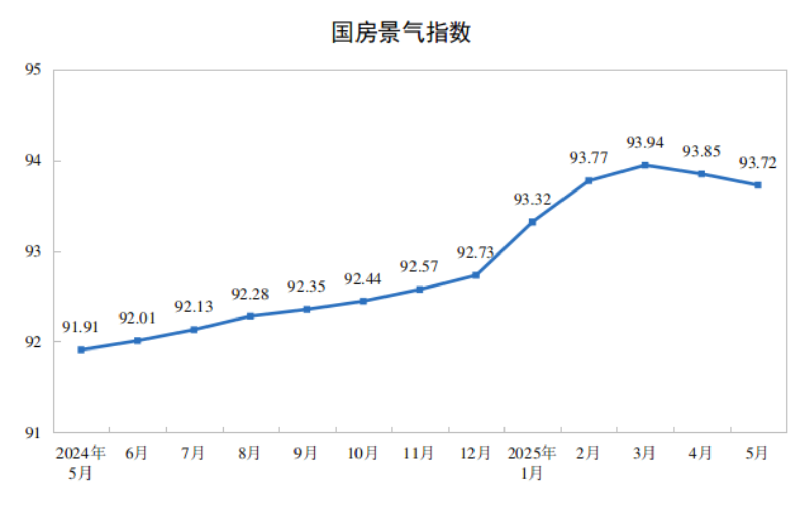 1—5月份全国房地产市场基本情况