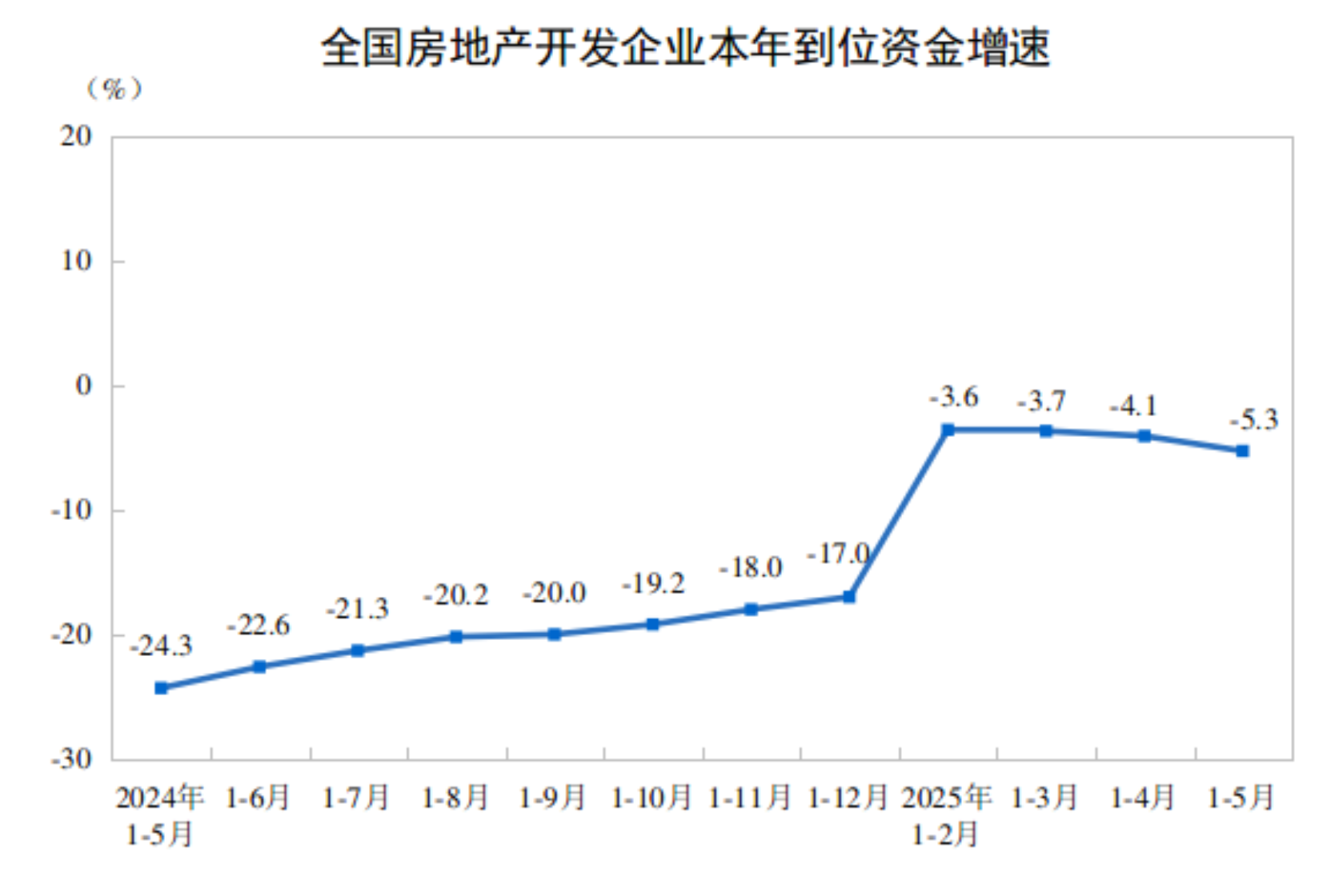 1—5月份全国房地产市场基本情况