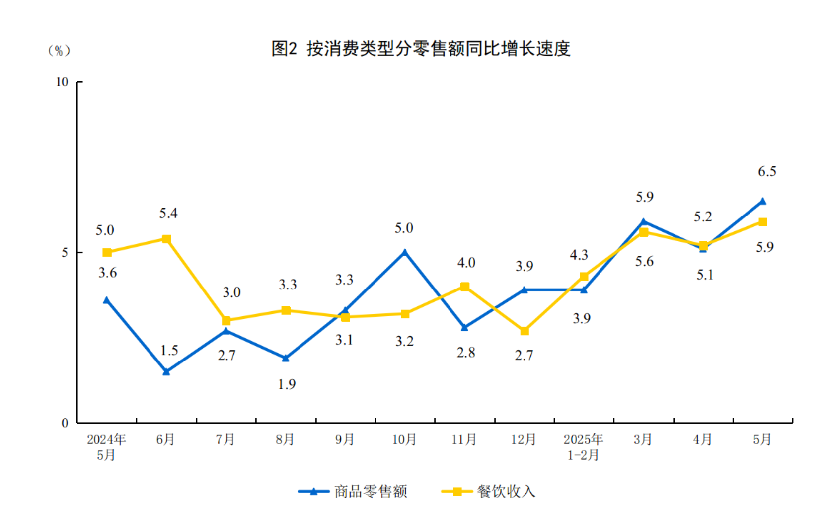 2025年5月份社会消费品零售总额增长6.4%