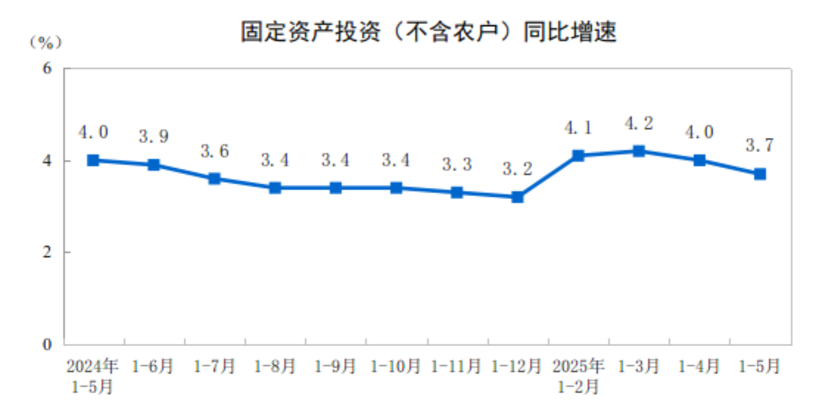 1—5月份全国固定资产投资增长3.7%