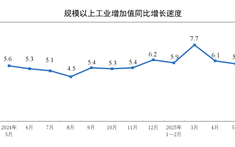 5月份规模以上工业增加值增长5.8%