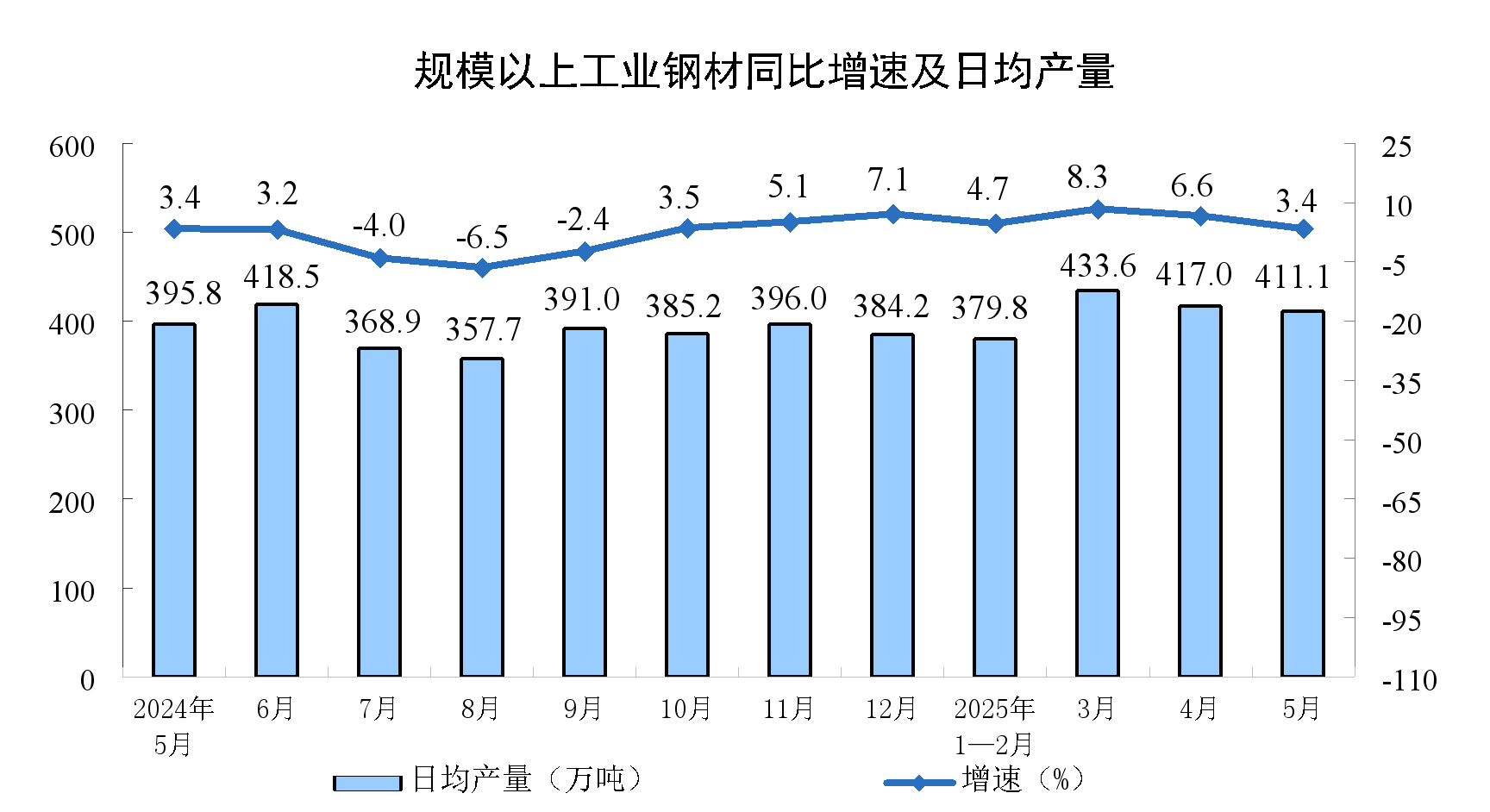 5月份规模以上工业增加值增长5.8%