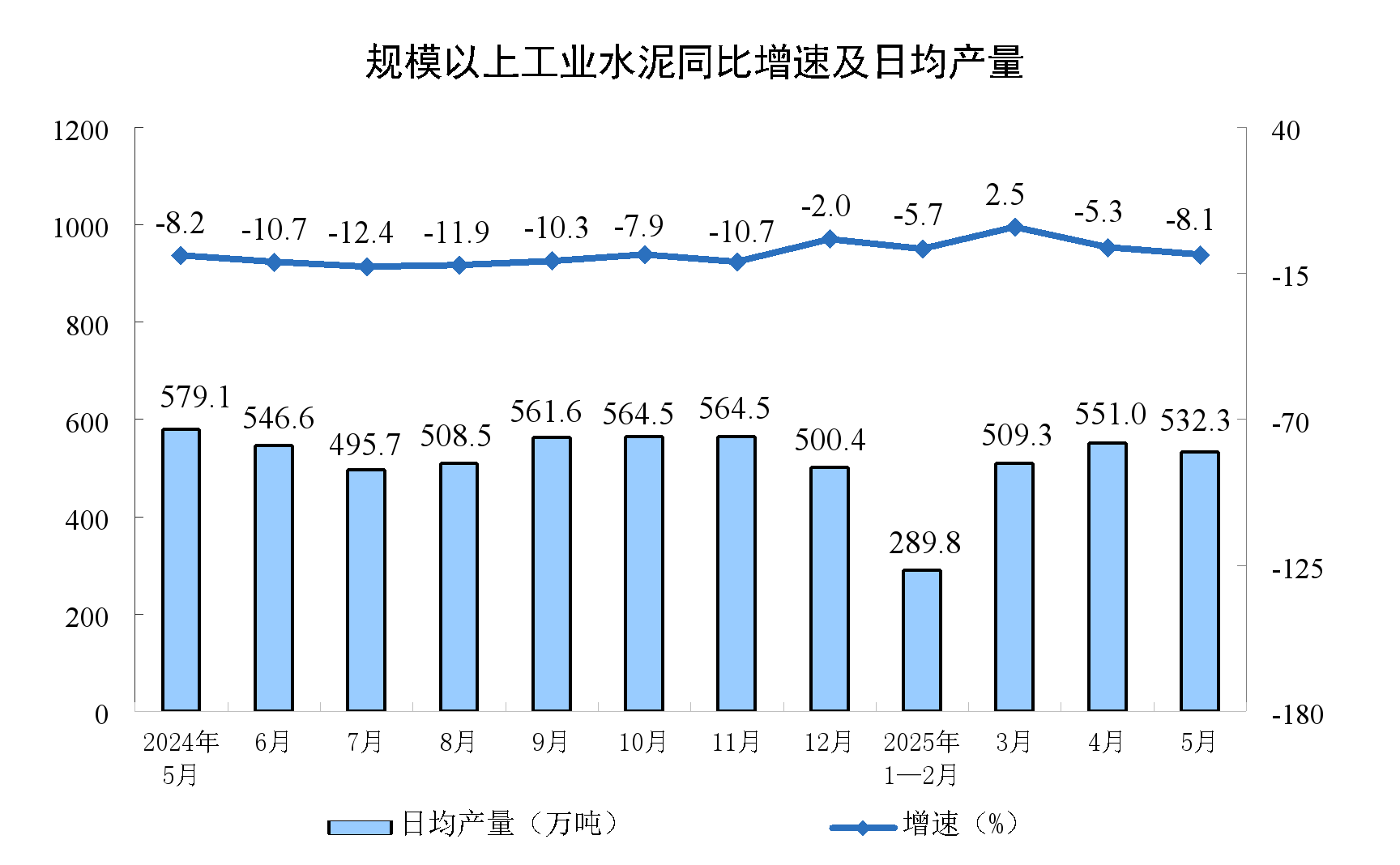 5月份规模以上工业增加值增长5.8%