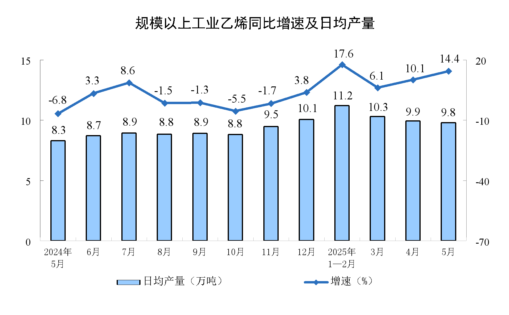 5月份规模以上工业增加值增长5.8%