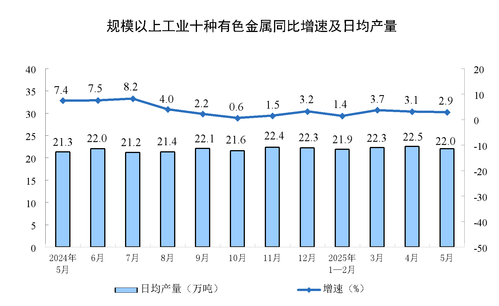 5月份规模以上工业增加值增长5.8%