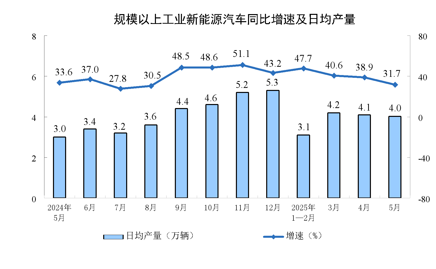 5月份规模以上工业增加值增长5.8%
