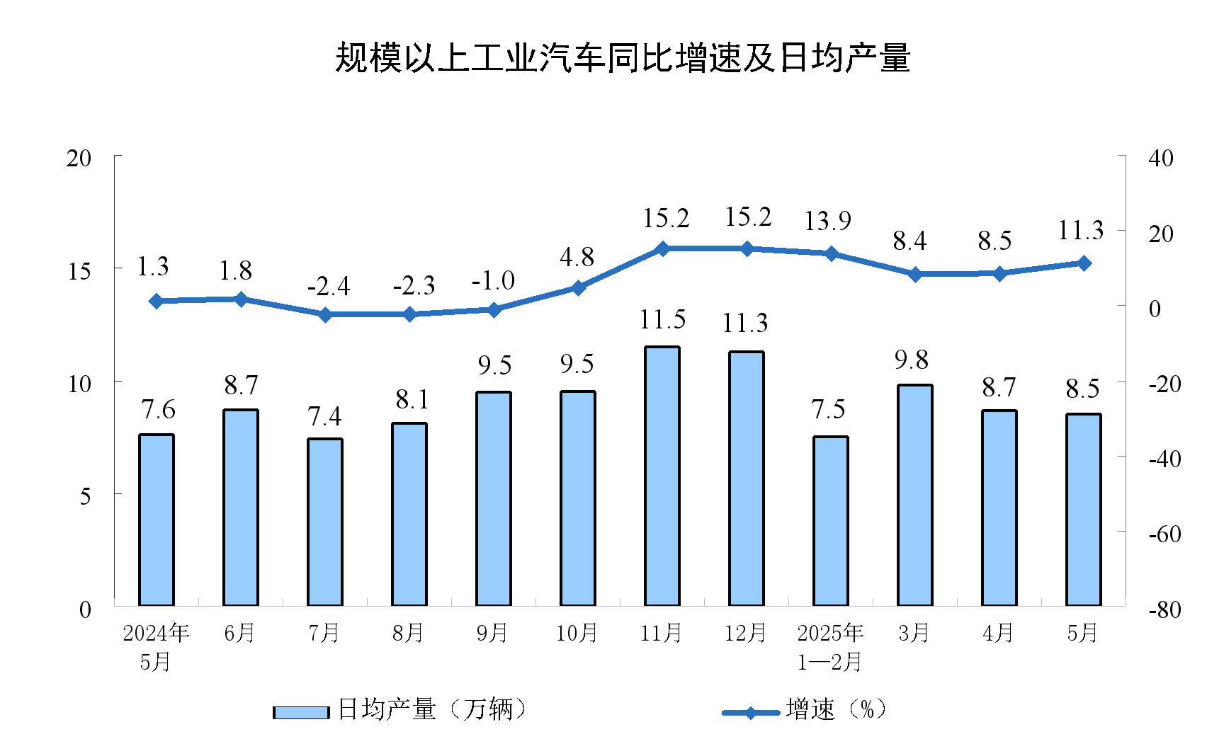 5月份规模以上工业增加值增长5.8%