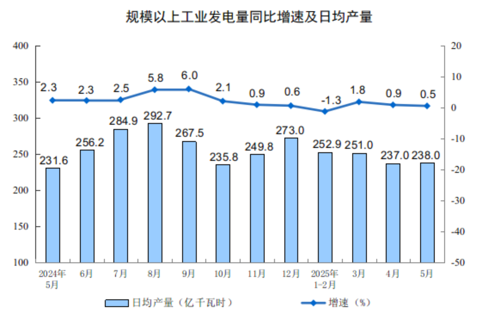 5月份规模以上工业增加值增长5.8%
