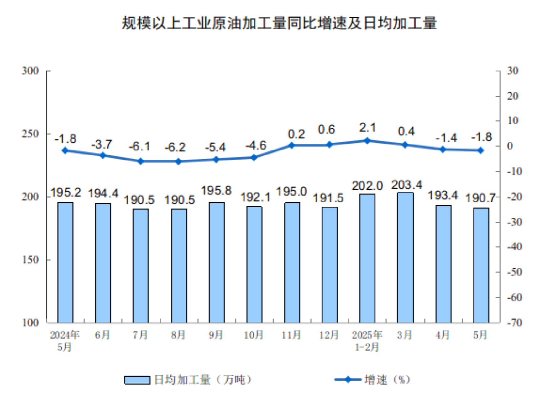 5月份规模以上工业增加值增长5.8%
