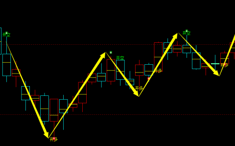 美黄金：日线结构，多空精准转折系统，转折胜率：100%