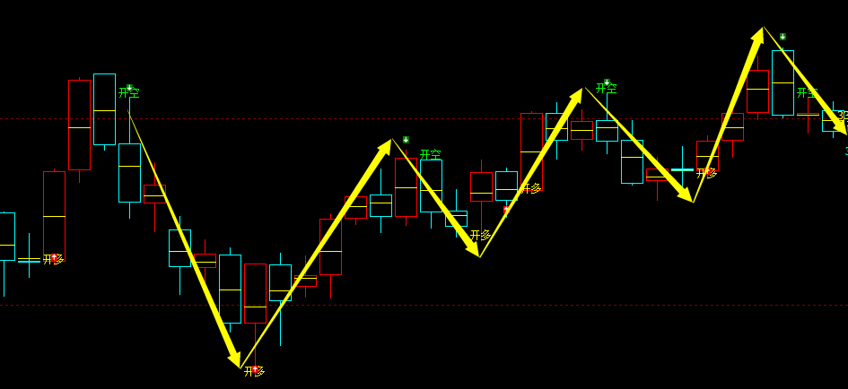 美黄金：日线结构，多空精准转折系统，转折胜率：100%