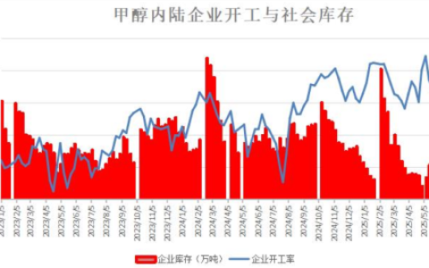 甲醇开工延续上行，企业库存下滑