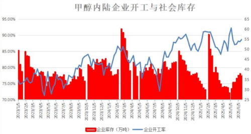 甲醇开工延续上行，企业库存下滑