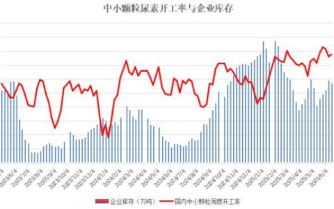 尿素开工率提升，企业库存增加