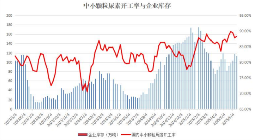 尿素开工率提升，企业库存增加