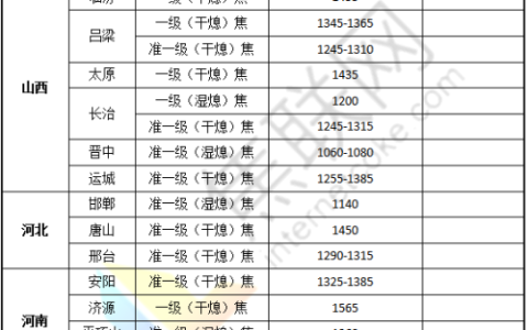 焦联资讯：6月23日焦炭第四轮提降落地