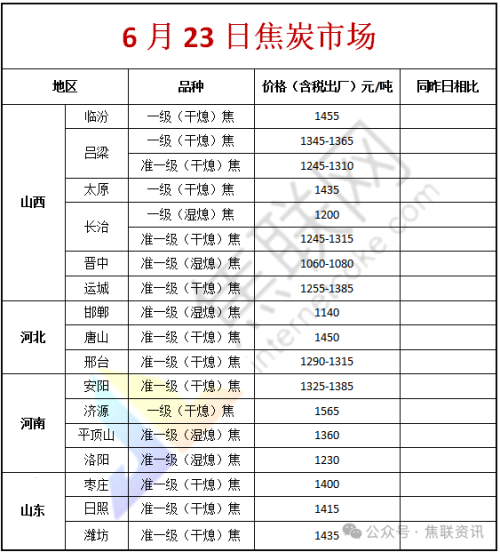 焦联资讯：6月23日焦炭第四轮提降落地