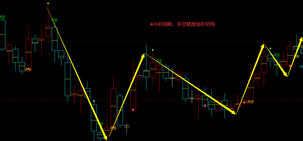 玻璃期货：4小时周期，多空精准转折结构，胜率：97%