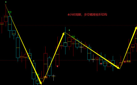 玻璃期货：4小时周期，多空精准转折结构，胜率：97%
