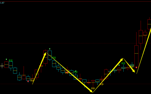甲醇期货：日线周期，多空精准转折结构，转折胜率：98%